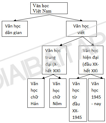 Sơ đồ con người Việt Nam qua văn học