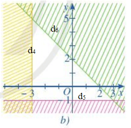 Miền không bị gạch trong mỗi Hình 12a, 12b là miền nghiệm của hệ bất phương trình nào cho ở dưới đây