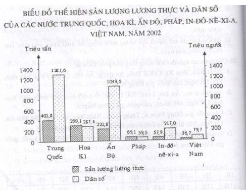 Nếu bạn đang tìm kiếm một tấm hình về phân tích lương thực bằng biểu đồ cột, hãy nhấn vào đây. Biểu đồ sẽ giúp bạn thấy rõ được mối liên quan giữa sản lượng lương thực và sự thay đổi của các yếu tố như khí hậu, độ thành công của mùa vụ và mức độ phát triển kinh tế của khu vực đó.